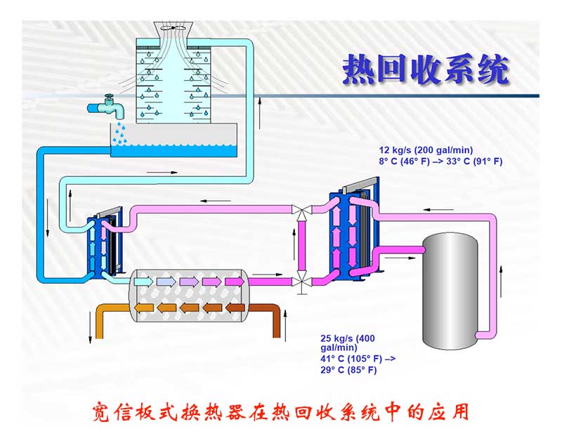 寬信板式換熱器在余熱回收中應(yīng)用